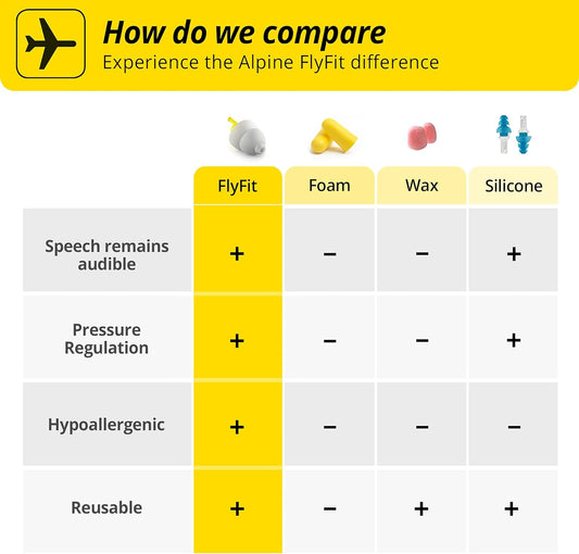 Alpine FlyFit - Earplugs for Pressure Relief & Preventing Ear Pain